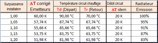 Surpuissance_chaudiere_et_radiateurs_ installations_existantes